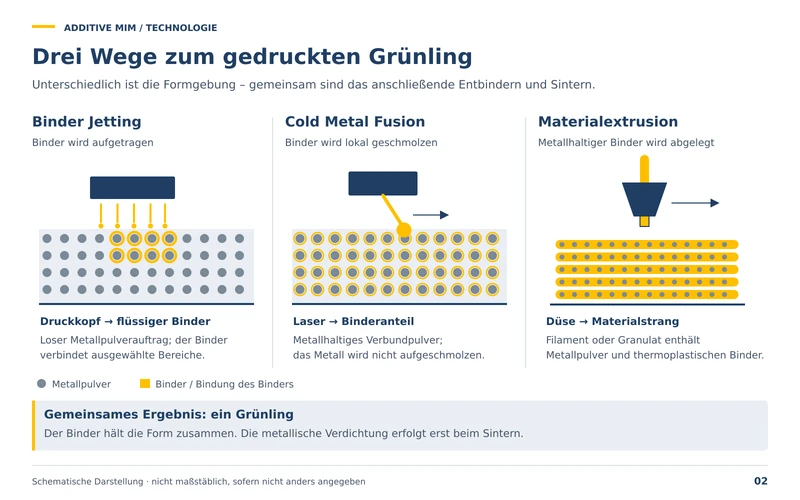 Drei Wege zum gedruckten Grünling: Binder Jetting, Cold Metal Fusion und Materialextrusion. Unterschiedlich ist die Formgebung, gemeinsam sind Entbindern und Sintern.