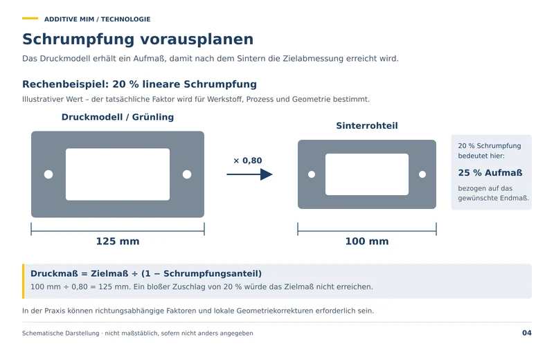 Schrumpfung vorausplanen, Rechenbeispiel mit 20 Prozent linearer Schrumpfung: Ein Druckmodell von 125 mm ergibt ein Sinterrohteil von 100 mm. Druckmaß gleich Zielmaß geteilt durch 1 minus Schrumpfungsanteil.