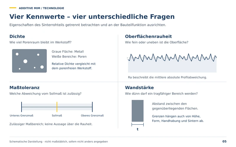 Vier Kennwerte, vier unterschiedliche Fragen: Dichte, Oberflächenrauheit, Maßtoleranz und Wandstärke des Sinterrohteils.