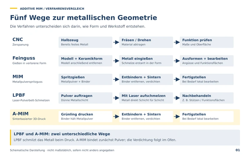 Fünf Wege zur metallischen Geometrie: CNC, Feinguss, MIM, LPBF und A-MIM im Vergleich, wie Form und Werkstoff jeweils entstehen. LPBF schmilzt das Metall beim Druck, A-MIM bindet zunächst Pulver, die Verdichtung folgt im Ofen.