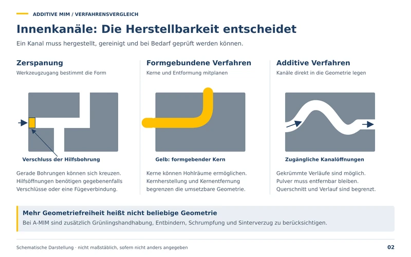 Innenkanäle: Bei der Zerspanung bestimmt der Werkzeugzugang die Form, formgebundene Verfahren brauchen Kerne, additive Verfahren legen Kanäle direkt in die Geometrie. Ein Kanal muss hergestellt, gereinigt und bei Bedarf geprüft werden können.