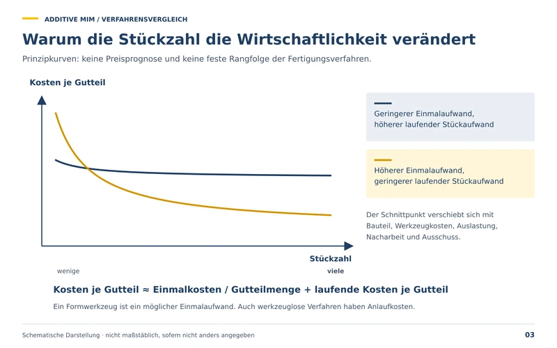 Warum die Stückzahl die Wirtschaftlichkeit verändert: schematische Kostenkurven je Gutteil über der Stückzahl für Verfahren mit geringem und hohem Einmalaufwand, ohne Preisprognose und ohne feste Rangfolge.