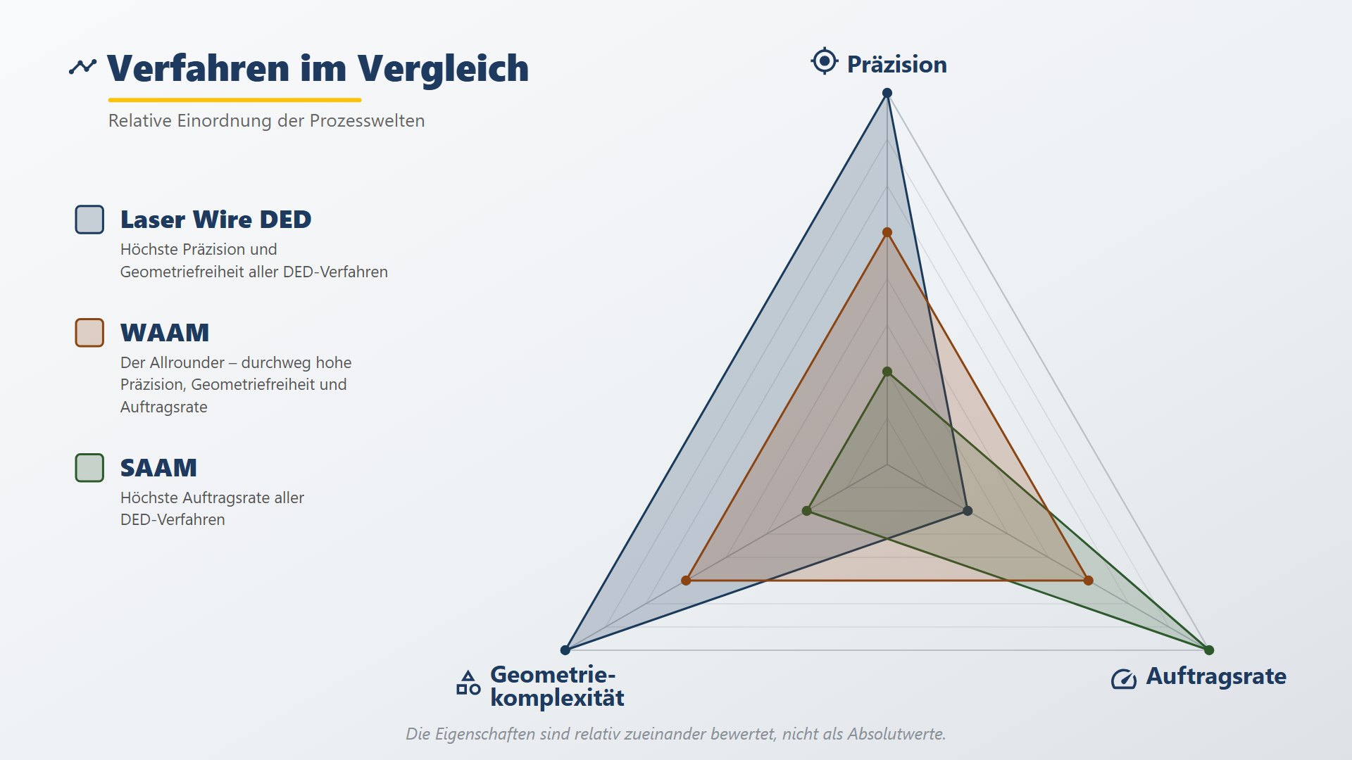 Vergleichsmatrix — Laser Wire DED, WAAM und SAAM positioniert nach Präzision, Auftragsrate und Geometriekomplexität